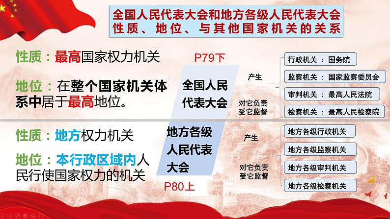 6.1 国家权力机关 课件  2023-2024学年八年级道德与法治下册 （统编版）08