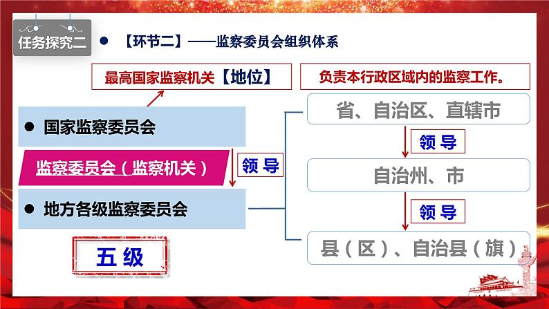 6.4国家监察机关  (课件)  2023-2024学年八年级道德与法治下册 （统编版）08