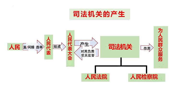 6.5  国家司法机关 课件  2023-2024学年八年级道德与法治下册 （统编版）06