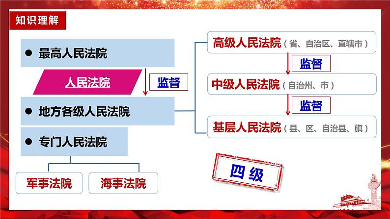 6.5国家司法机关同步课件-2023-2024学年八年级道德与法治下册 （部编版）第7页