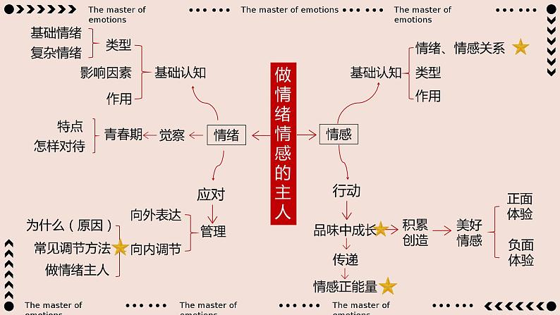 2 做情绪情感的主人（教学课件）-2023-2024学年七年级道德与法治下册同步PPT课件第5页