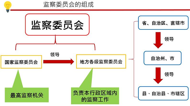 6.4 国家监察机关 课件 -2023-2024学年道德与法治八年级下册第7页