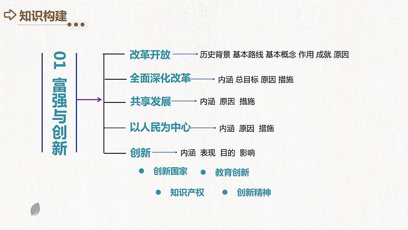 专题01 富强与创新 (核心知识精讲课件）第4页