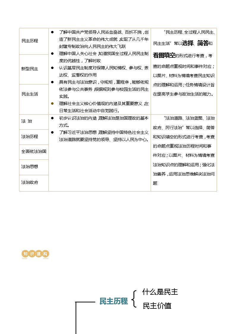 专题02 民主与法治（核心知识精讲课件） -2024年中考道德与法治一轮复习课件（含练习）（全国通用）02