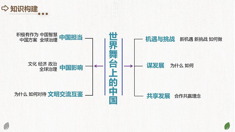 专题06 世界舞台上的中国（核心知识精讲课件）第4页