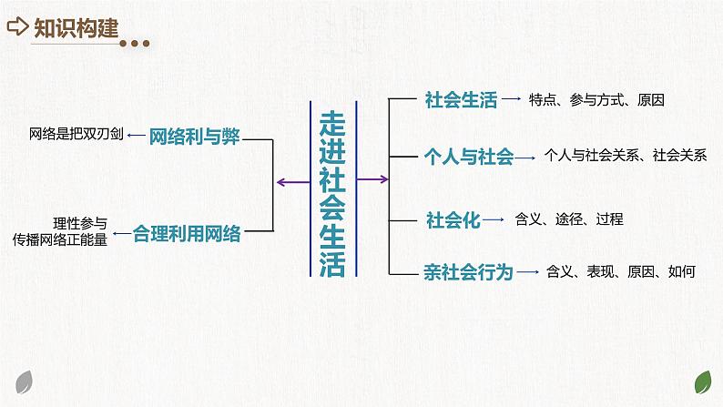 专题08 走进社会生活（核心知识精讲课件）第4页