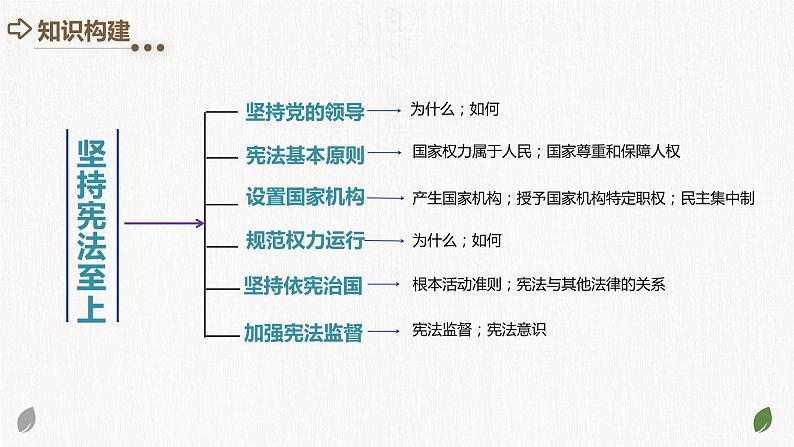 专题12 坚持宪法至上（核心知识精讲课件）第4页