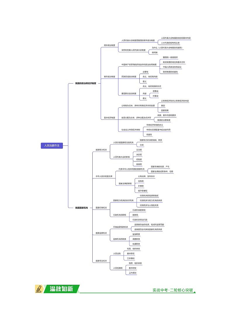 2024年道德与法治实战中考二轮提分复习核心突破——人民当家作主(讲义)第2页