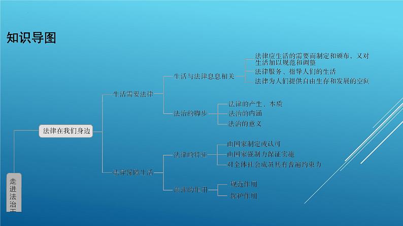 中考道德与法治专题复习课件：走进法治天地第3页