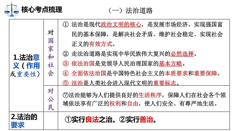 中考道德与法治大单元复习 单元三 依法治国 课件04