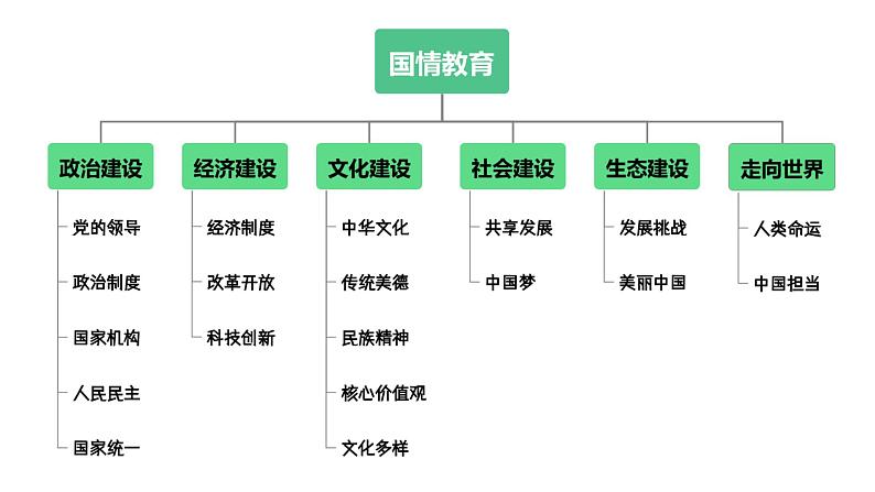 中考道德与法治大单元复习课件：国情教育 单元四 社会建设02