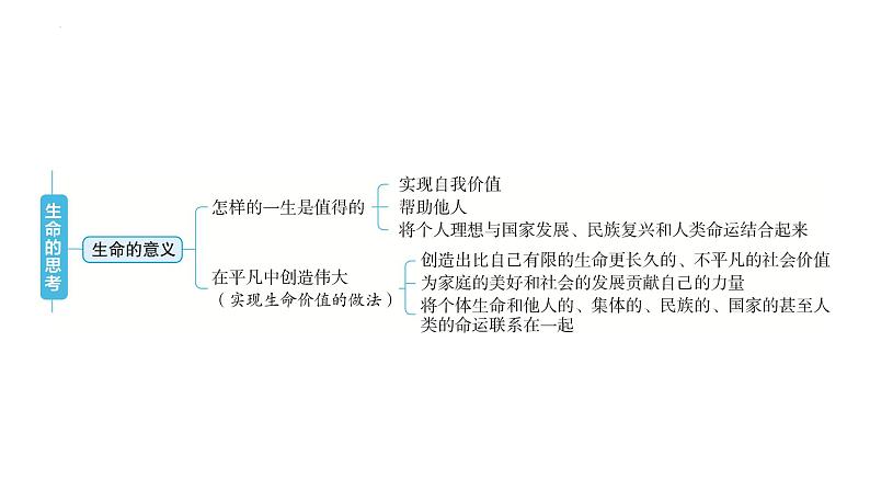 中考道德与法治一轮复习课件：七年级上册 第四单元 生命的思考第3页