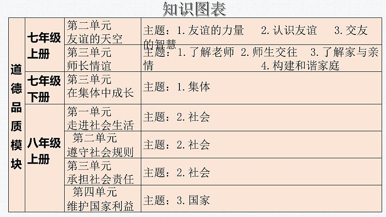 道德品质模块-中考道德与法治二轮专题复习实用课件（全国通用）第3页