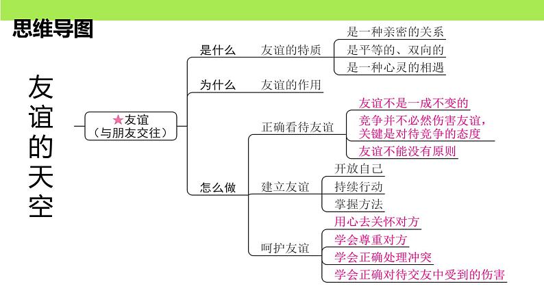 第二单元  友谊的天空（复习课）-中考道德与法治一轮复习课件（统编版）第3页