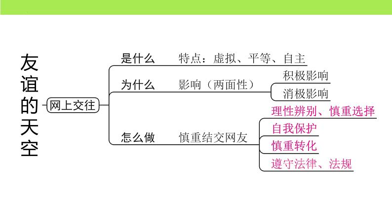 第二单元  友谊的天空（复习课）-中考道德与法治一轮复习课件（统编版）第4页