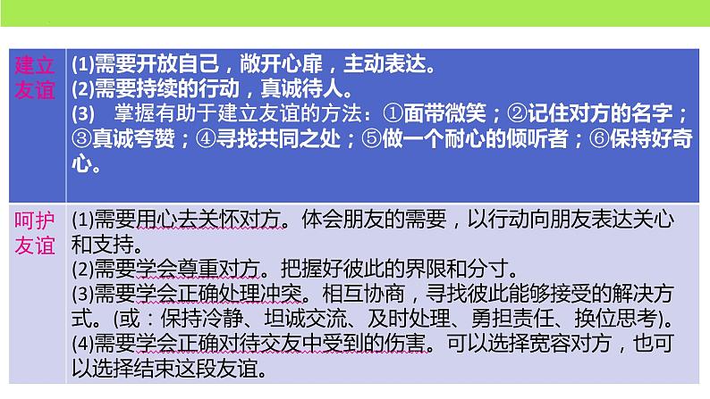 第二单元  友谊的天空（复习课）-中考道德与法治一轮复习课件（统编版）第6页