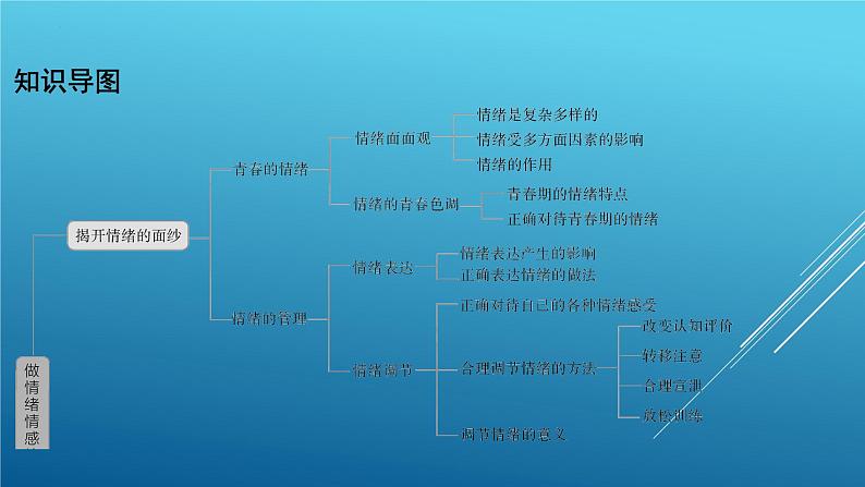 中考道德与法治专题复习课件：做情绪情感的主人第3页