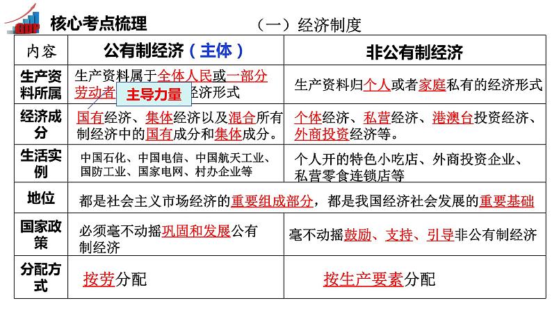 中考道德与法治大单元复习  国情教育 单元二 经济建设 课件第5页