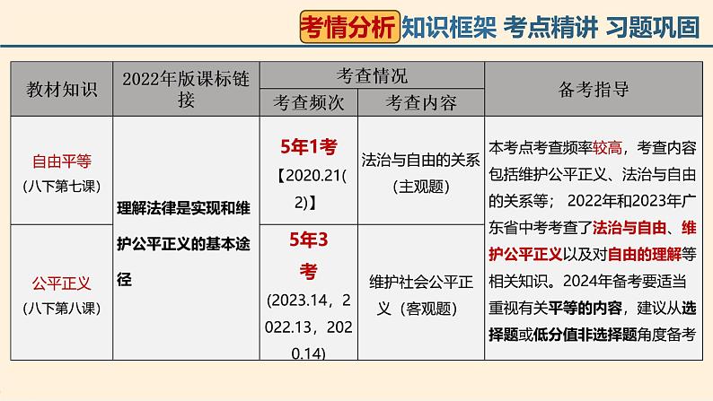 中考一轮道德与法治复习：追求自由平等 维护公平正义 课件第4页