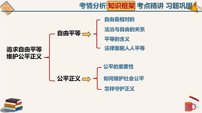 中考一轮道德与法治复习：追求自由平等 维护公平正义 课件第6页