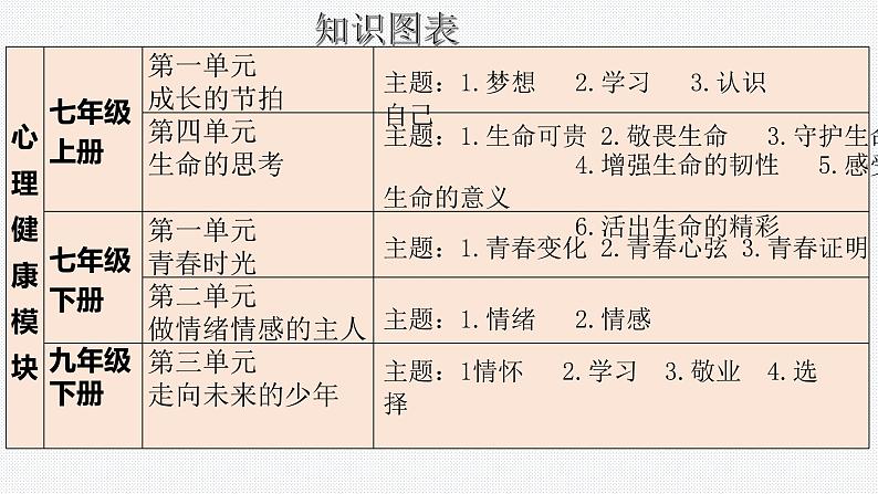 板块6：心理健康模块-中考道德与法治二轮专题复习实用课件（全国通用）第3页