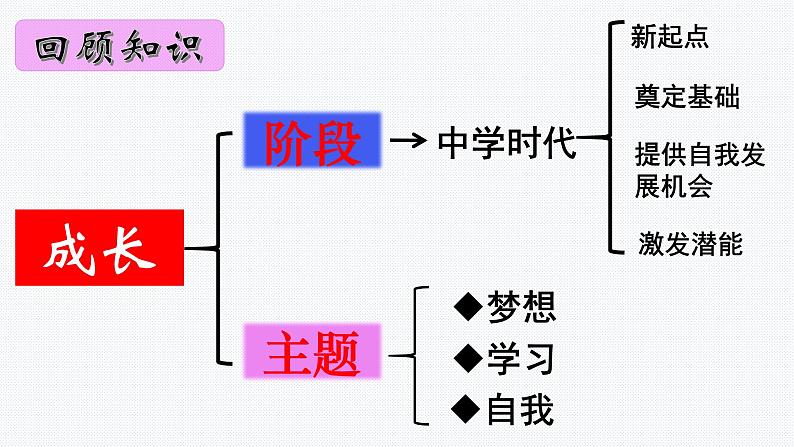 板块6：心理健康模块-中考道德与法治二轮专题复习实用课件（全国通用）第4页