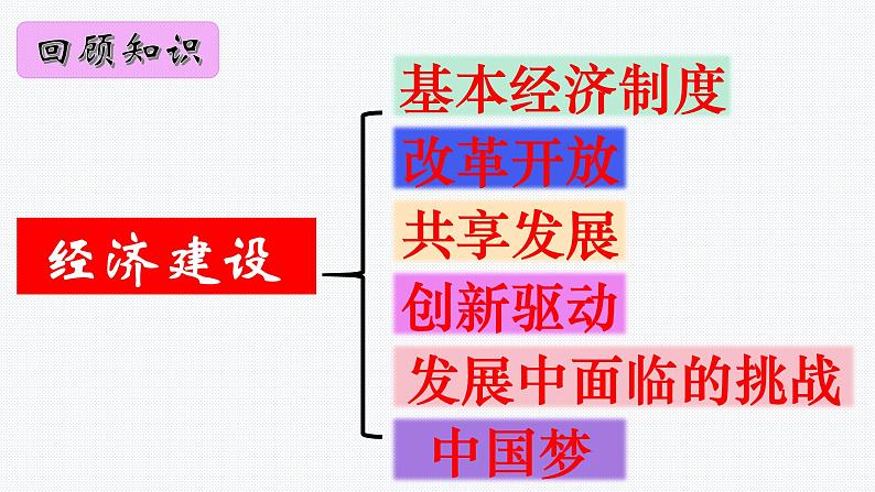 板块8：经济建设模块-中考道德与法治二轮专题复习实用课件（全国通用）第4页