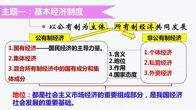 板块8：经济建设模块-中考道德与法治二轮专题复习实用课件（全国通用）第5页