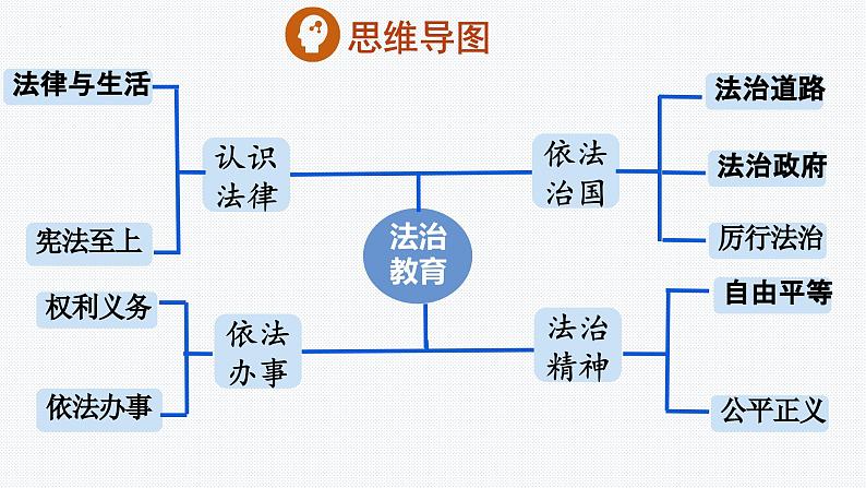 板块10：法治建设模块-中考道德与法治二轮专题复习实用课件（全国通用）第2页