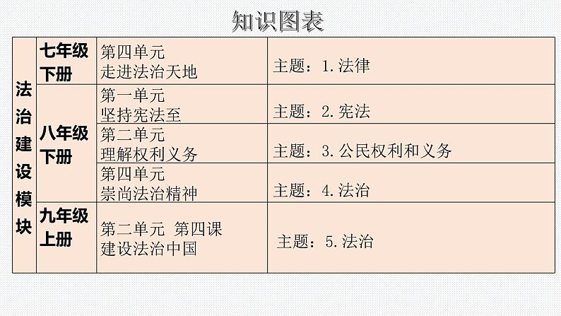 板块10：法治建设模块-中考道德与法治二轮专题复习实用课件（全国通用）第3页