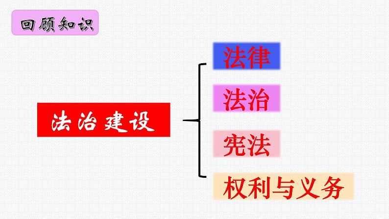 板块10：法治建设模块-中考道德与法治二轮专题复习实用课件（全国通用）第4页