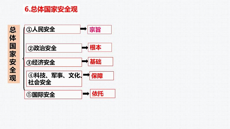 易错知识点复习 课件-中考道德与法治一轮复习第7页