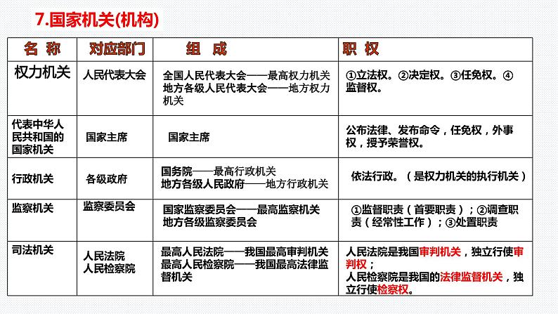 易错知识点复习 课件-中考道德与法治一轮复习第8页