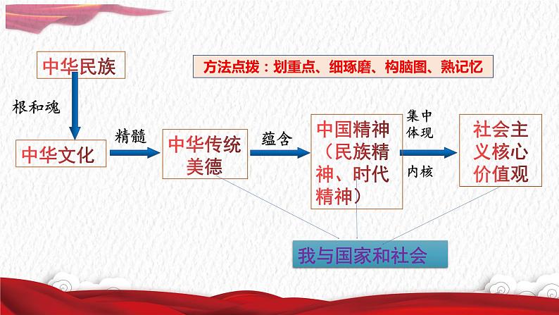 中考道德与法治专题复习课件：延续文化血脉  凝聚价值追求第4页