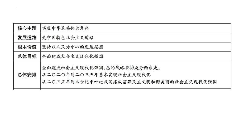 中国式现代化 （课件） 2024中考道德与法治时政热点第3页