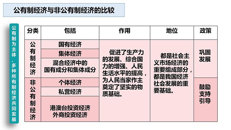 5.3 基本经济制度（课件）2023-2024学年八年级道德与法治下册 （统编版）08