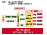 6.1 国家权力机关（课件）2023-2024学年八年级道德与法治下册 （统编版）