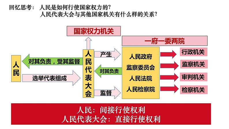 6.1 国家权力机关（课件）2023-2024学年八年级道德与法治下册 （统编版）第5页