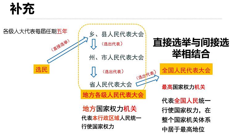 6.1 国家权力机关（课件）2023-2024学年八年级道德与法治下册 （统编版）第7页