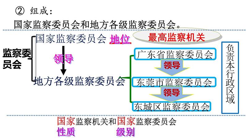 6.4 国家监察机关（同步课件）2023-2024学年八年级道德与法治下册 （统编版）第3页