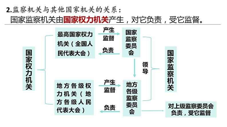 6.4 国家监察机关（同步课件）2023-2024学年八年级道德与法治下册 （统编版）第7页