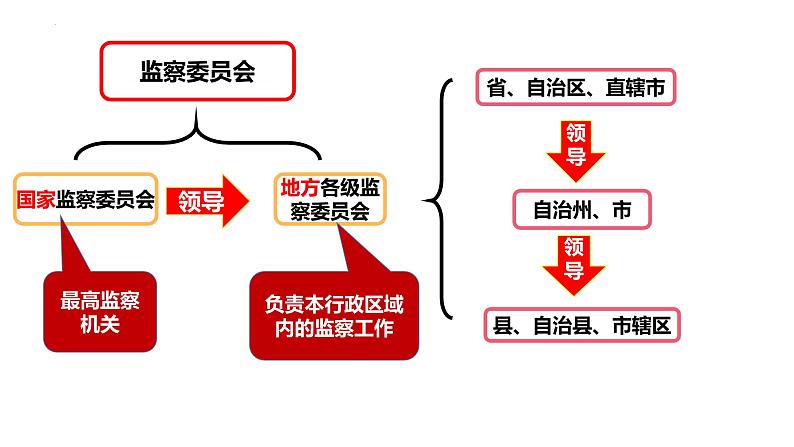 6.4+国家监察机关 课件 八年级下册道德与法治同步课件（统编版）第8页