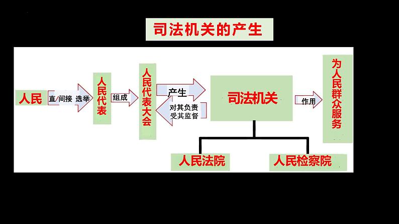 6.5 国家司法机关 课件 八年级下册道德与法治同步课件（统编版）第6页