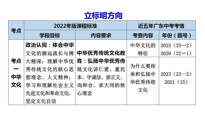 2024年广东省中考道德与法治一轮复习考点突破课件：文化传承 价值引领02