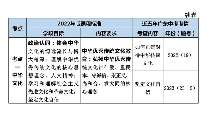 2024年广东省中考道德与法治一轮复习考点突破课件：文化传承 价值引领03