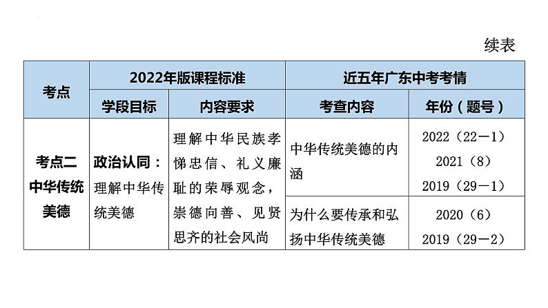 2024年广东省中考道德与法治一轮复习考点突破课件：文化传承 价值引领04