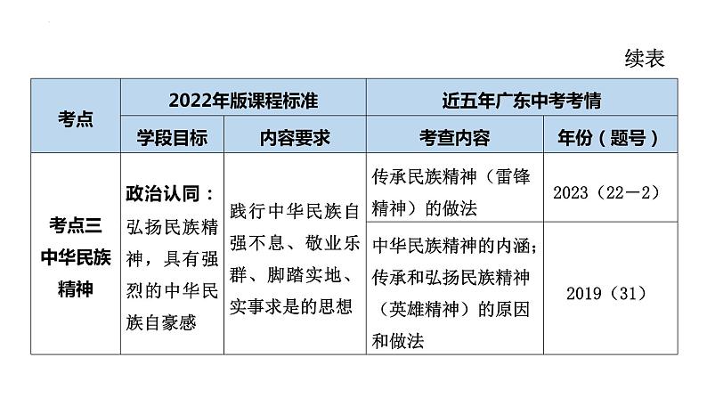 2024年广东省中考道德与法治一轮复习考点突破课件：文化传承 价值引领05