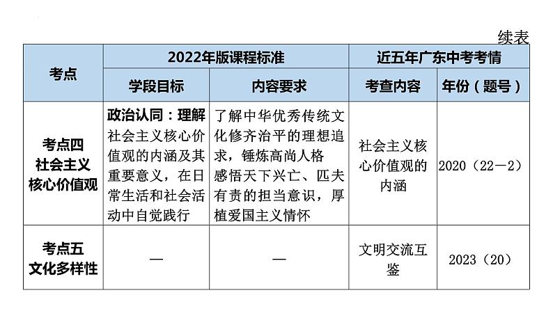 2024年广东省中考道德与法治一轮复习考点突破课件：文化传承 价值引领06