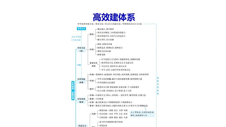 2024年广东省中考道德与法治一轮复习考点突破课件：文化传承 价值引领07