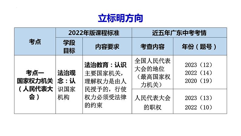 2024年广东省中考道德与法治一轮复习考点突破课件：人民民主 机构保障02